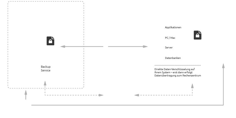 Skyfillers Backup im Überblick