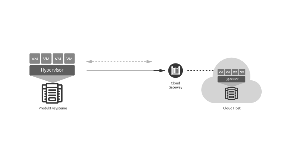 So funktioniert Veeam Cloud Connect mit Skyfillers